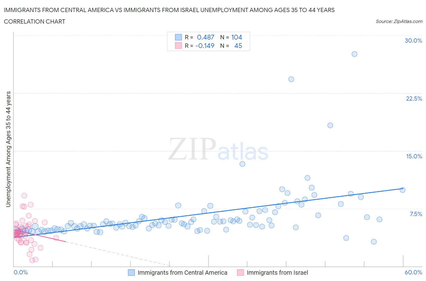 Immigrants from Central America vs Immigrants from Israel Unemployment Among Ages 35 to 44 years