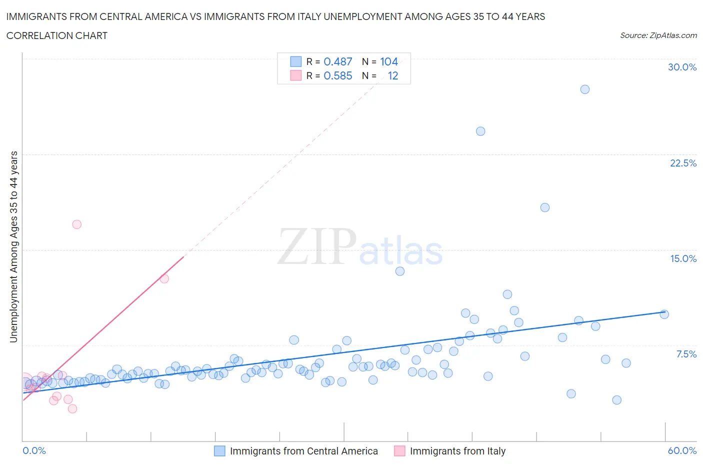 Immigrants from Central America vs Immigrants from Italy Unemployment Among Ages 35 to 44 years