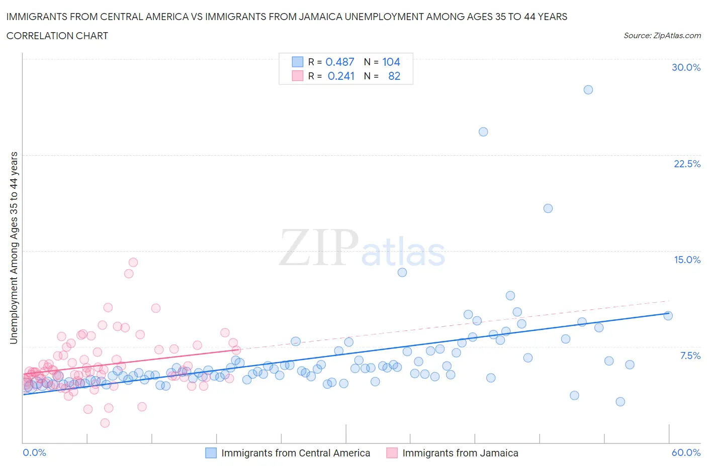Immigrants from Central America vs Immigrants from Jamaica Unemployment Among Ages 35 to 44 years