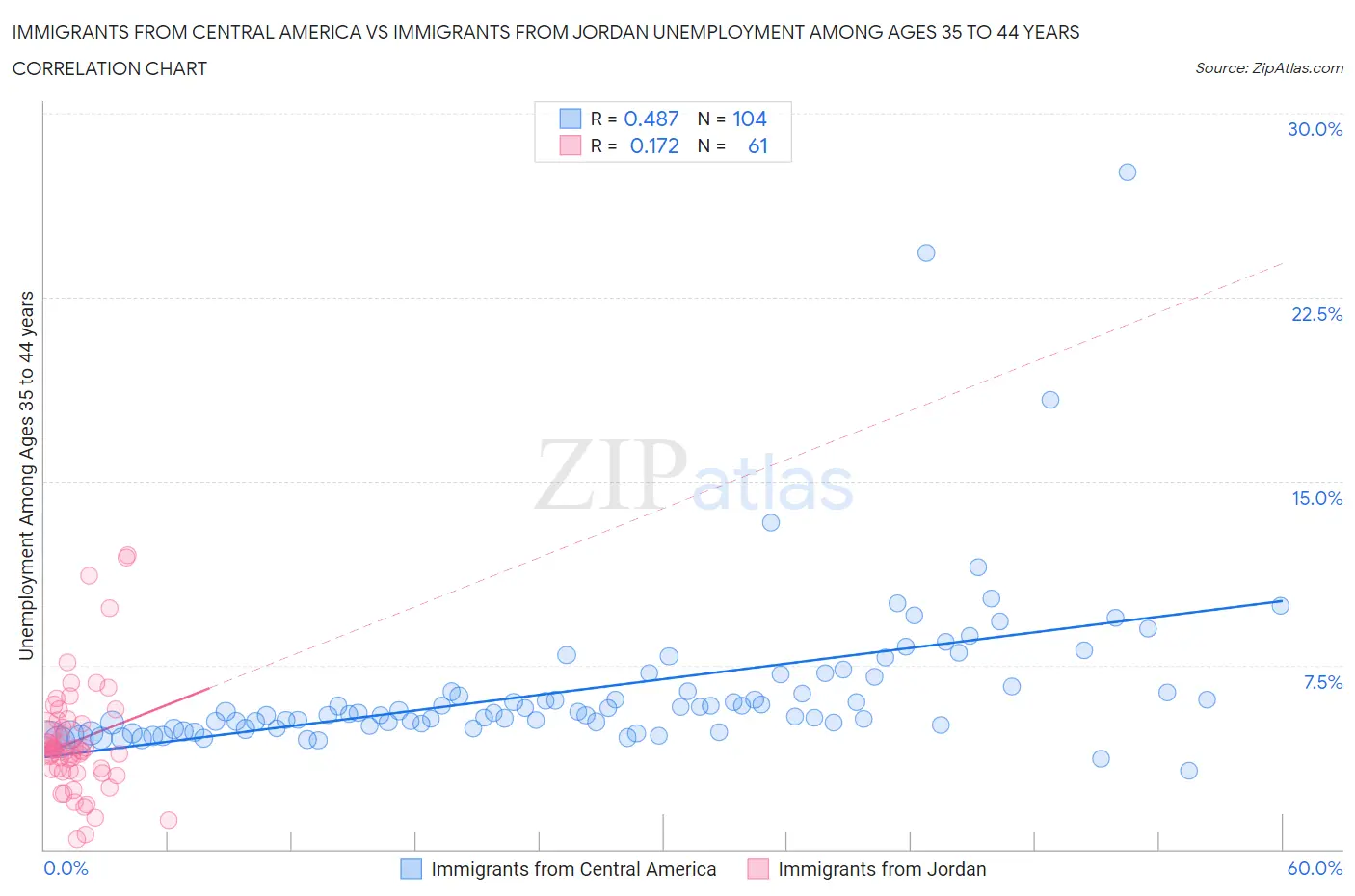 Immigrants from Central America vs Immigrants from Jordan Unemployment Among Ages 35 to 44 years