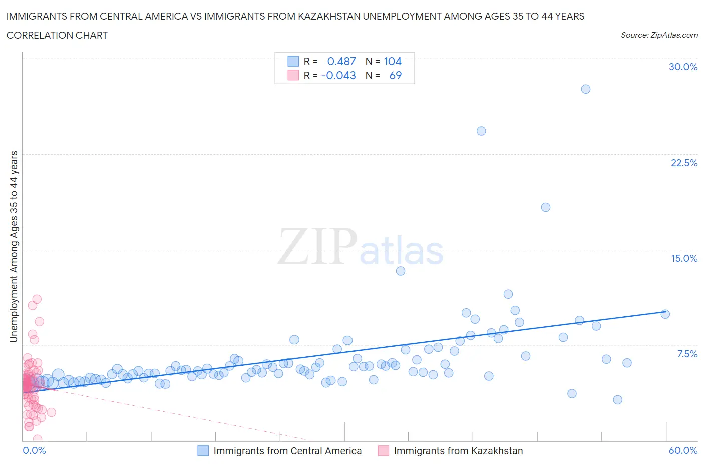 Immigrants from Central America vs Immigrants from Kazakhstan Unemployment Among Ages 35 to 44 years