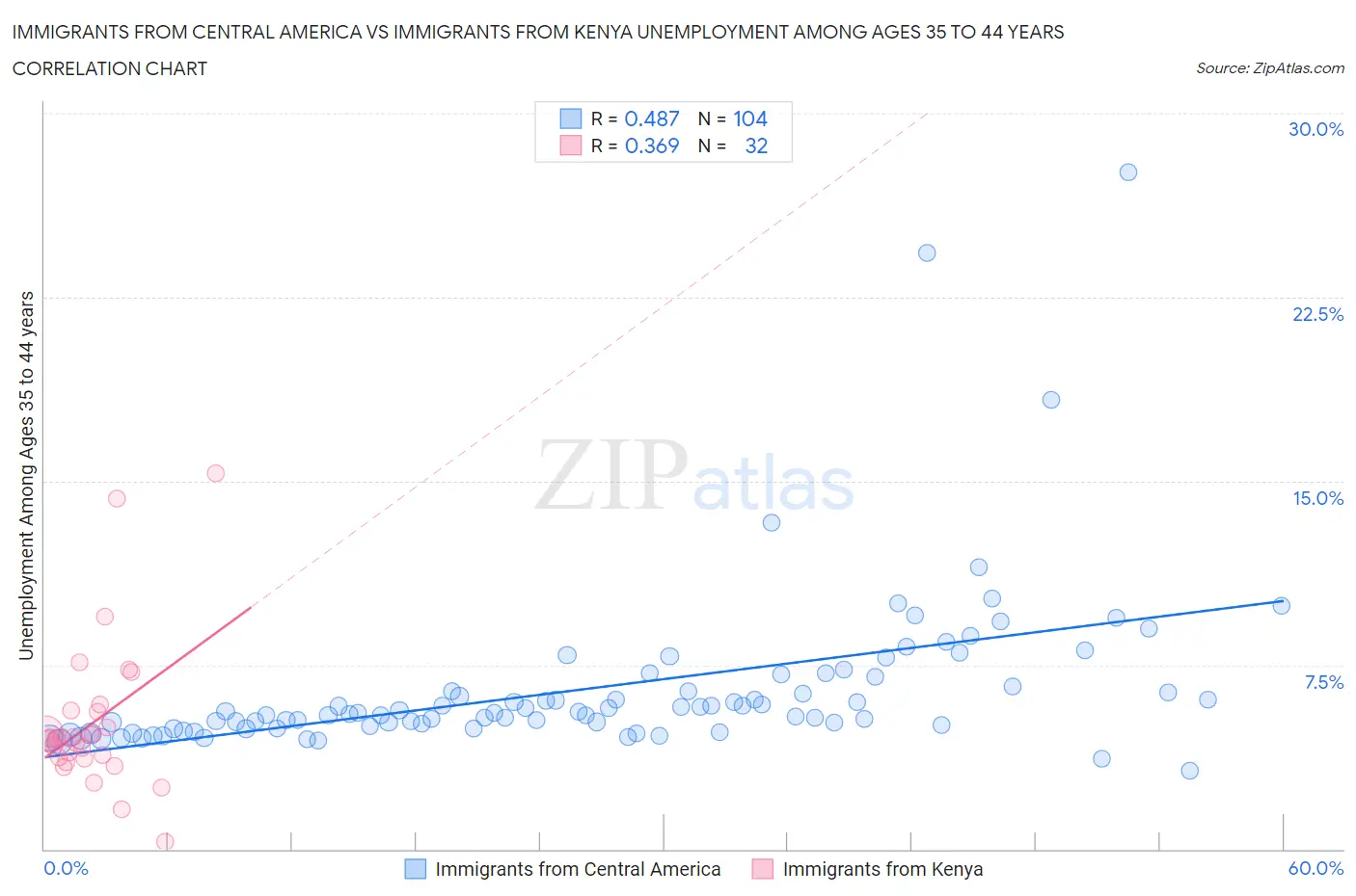 Immigrants from Central America vs Immigrants from Kenya Unemployment Among Ages 35 to 44 years