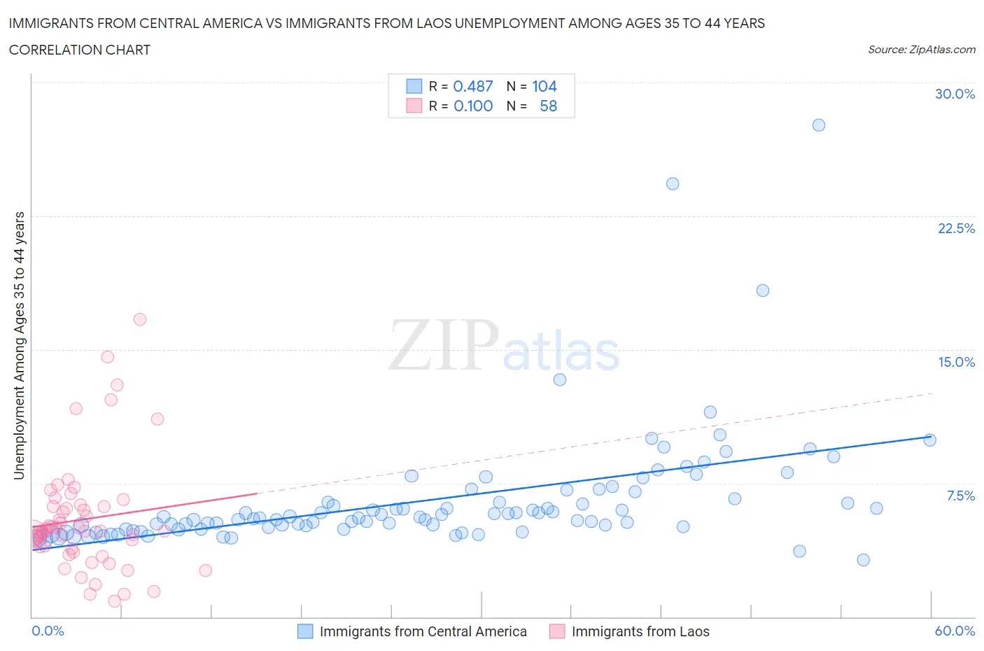 Immigrants from Central America vs Immigrants from Laos Unemployment Among Ages 35 to 44 years