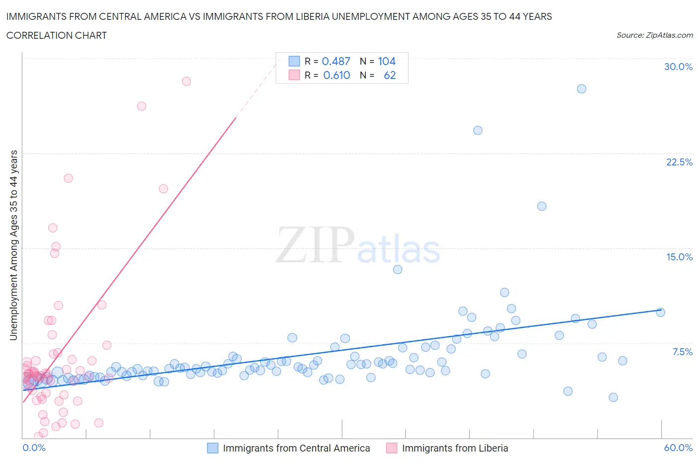 Immigrants from Central America vs Immigrants from Liberia Unemployment Among Ages 35 to 44 years