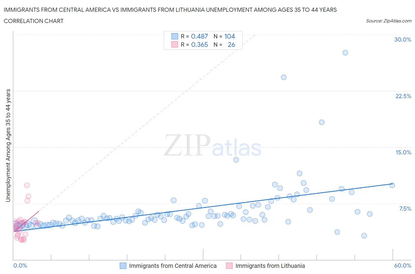 Immigrants from Central America vs Immigrants from Lithuania Unemployment Among Ages 35 to 44 years