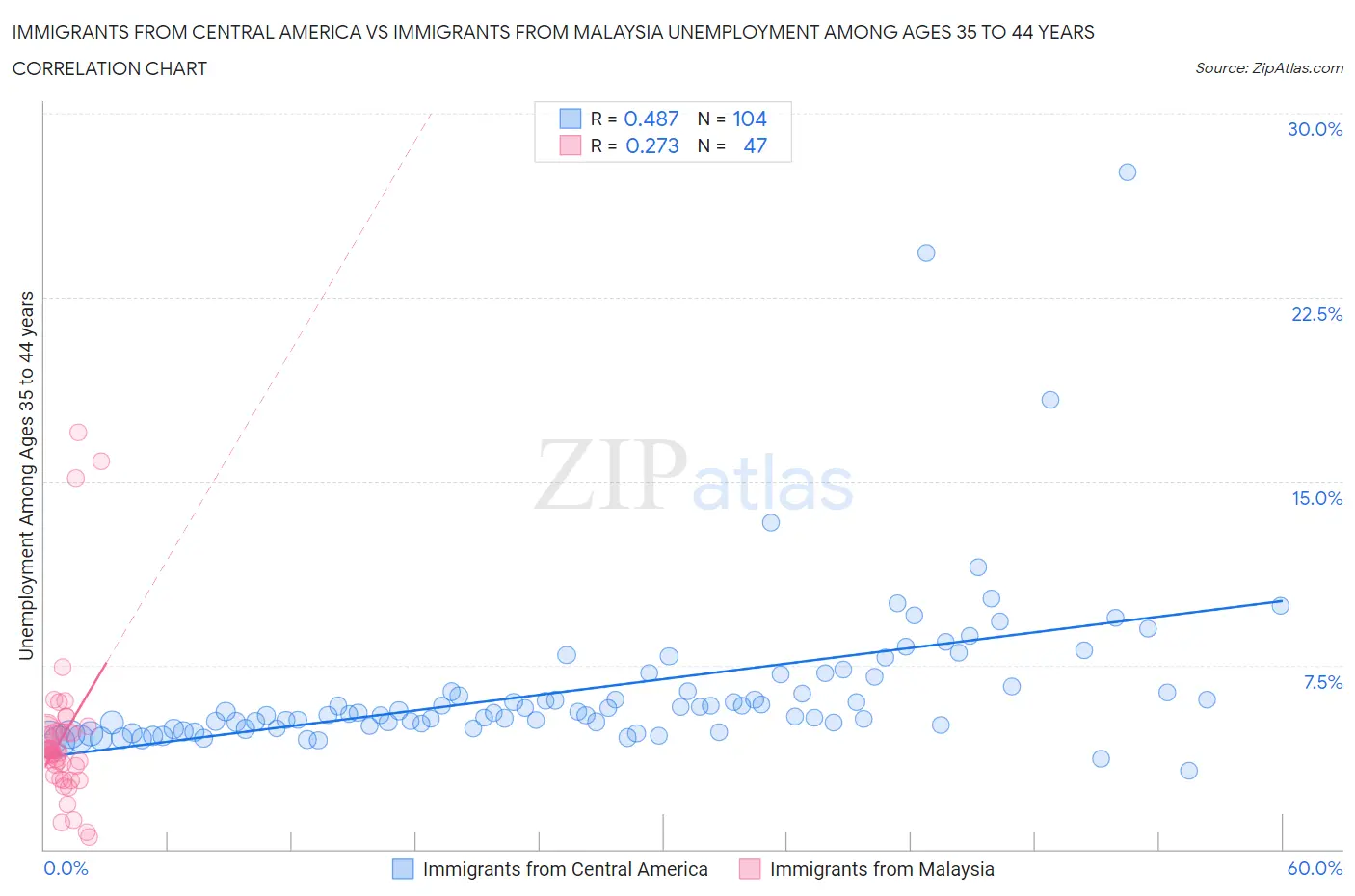 Immigrants from Central America vs Immigrants from Malaysia Unemployment Among Ages 35 to 44 years