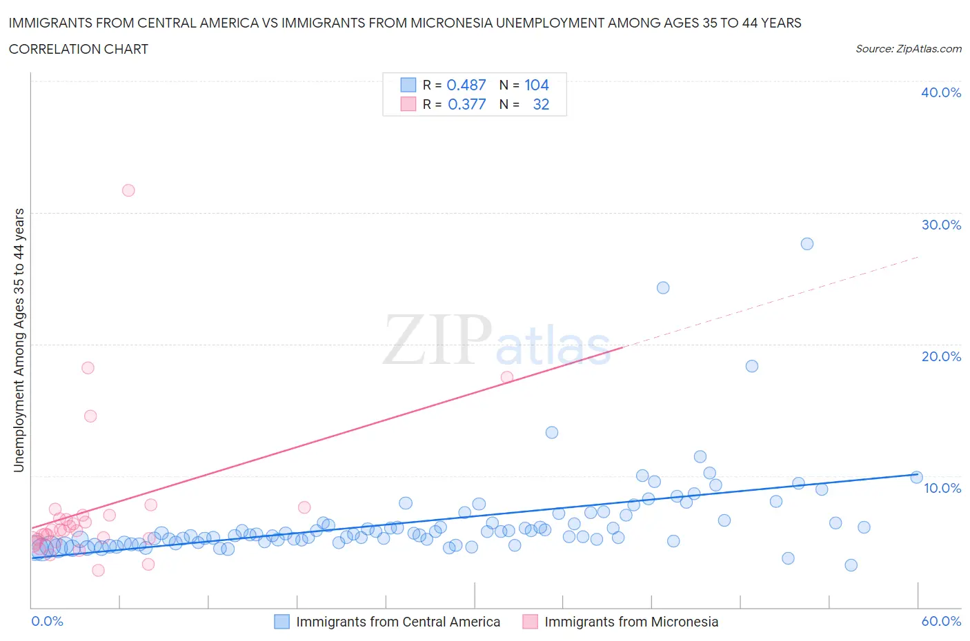 Immigrants from Central America vs Immigrants from Micronesia Unemployment Among Ages 35 to 44 years