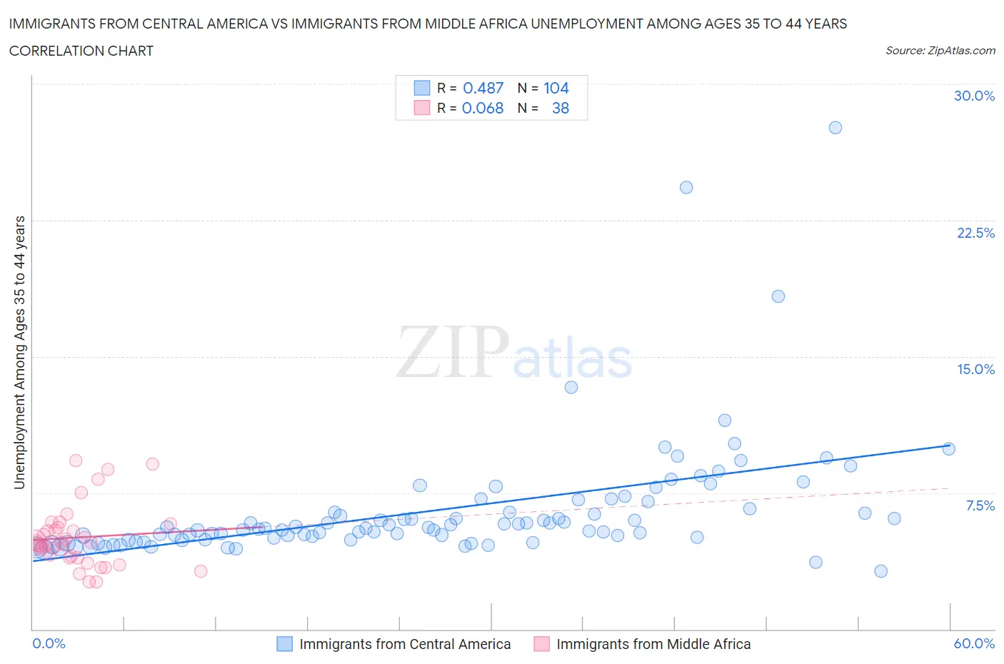 Immigrants from Central America vs Immigrants from Middle Africa Unemployment Among Ages 35 to 44 years