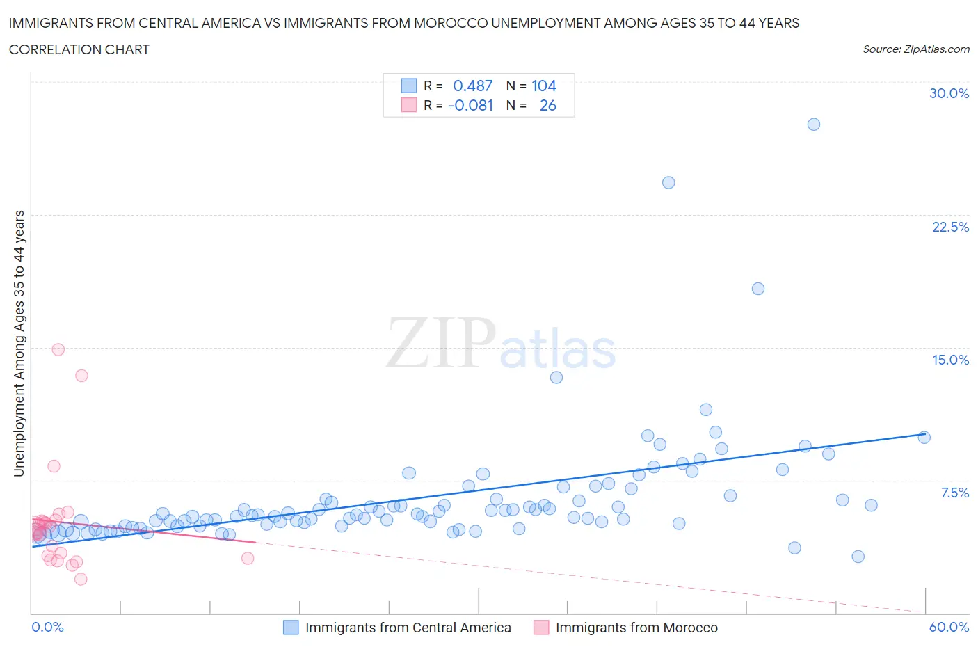 Immigrants from Central America vs Immigrants from Morocco Unemployment Among Ages 35 to 44 years