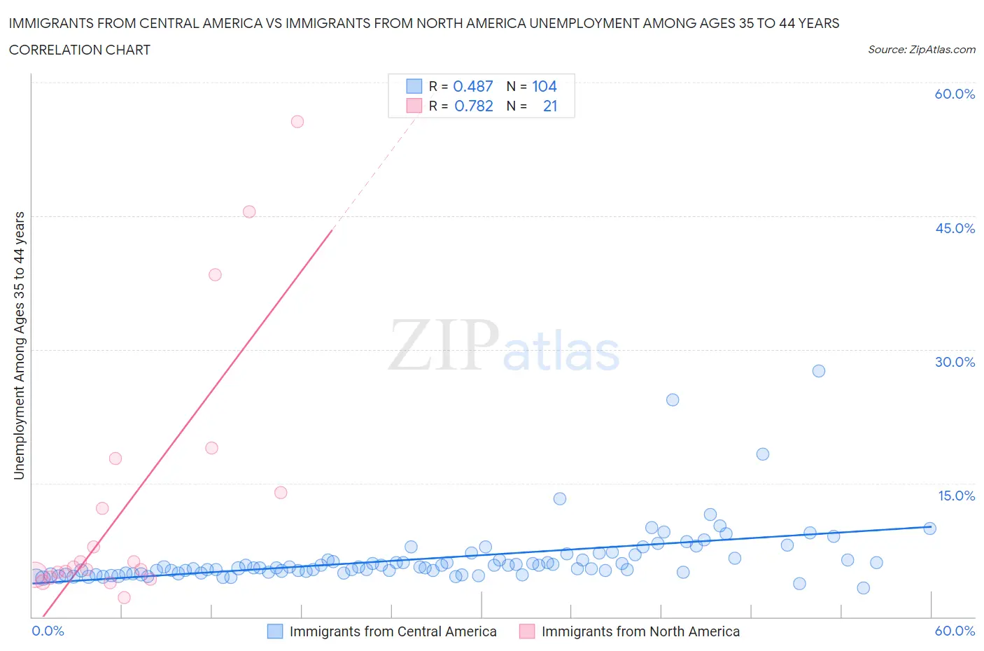 Immigrants from Central America vs Immigrants from North America Unemployment Among Ages 35 to 44 years