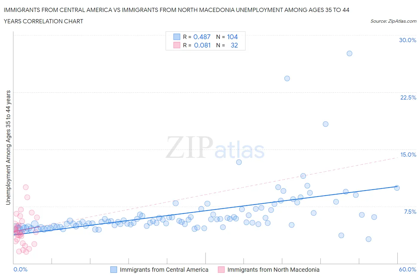 Immigrants from Central America vs Immigrants from North Macedonia Unemployment Among Ages 35 to 44 years