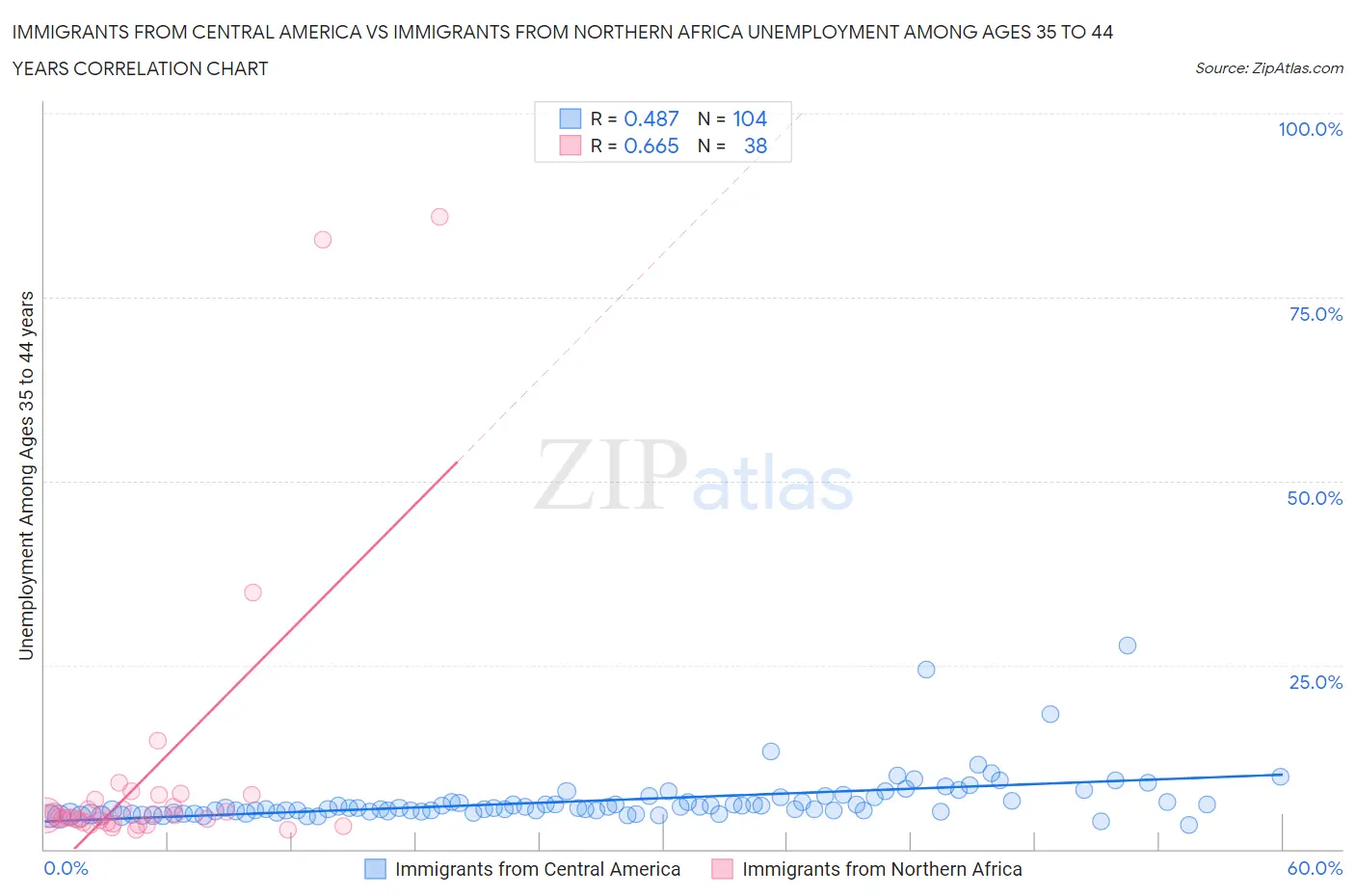 Immigrants from Central America vs Immigrants from Northern Africa Unemployment Among Ages 35 to 44 years