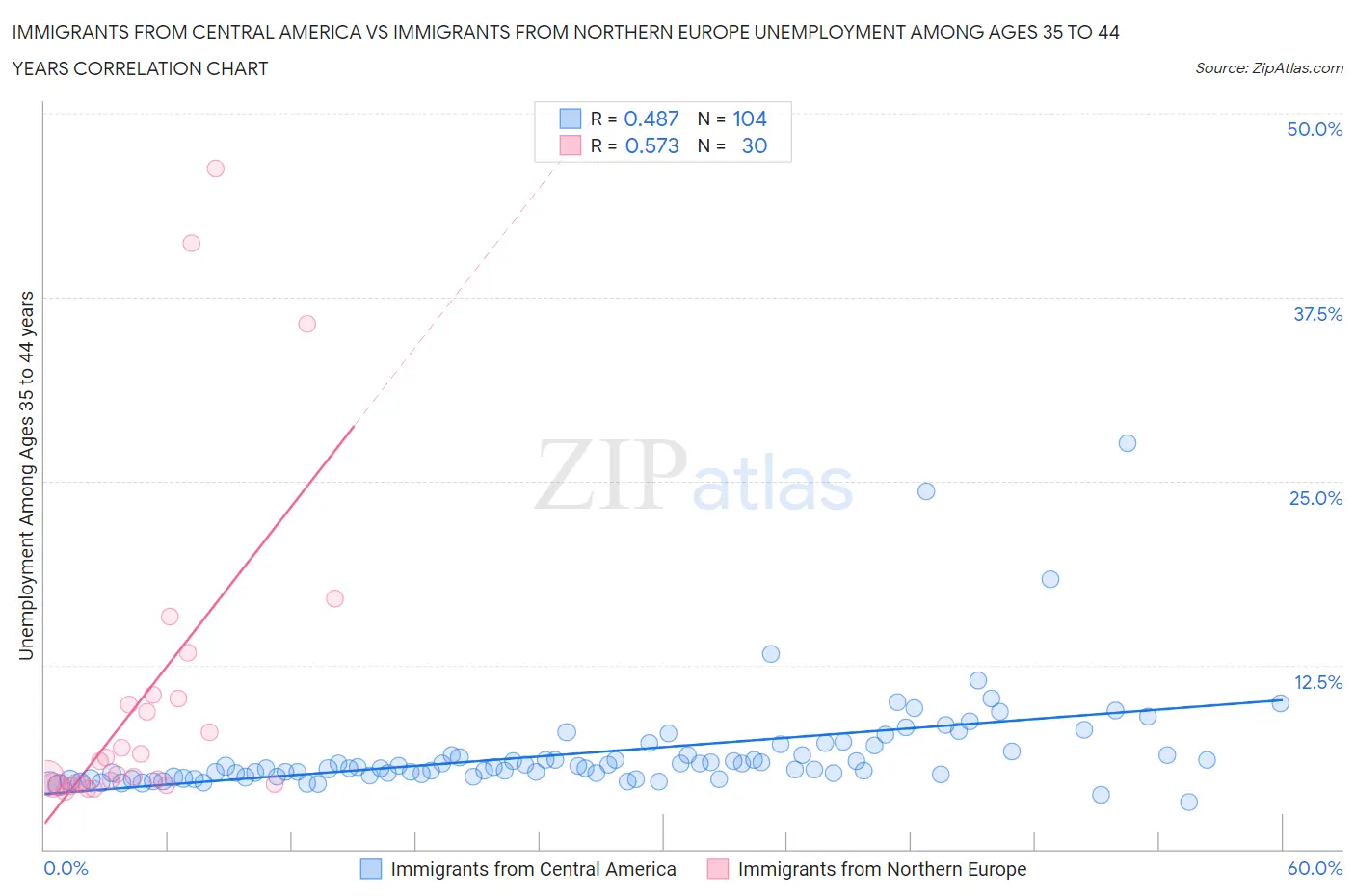 Immigrants from Central America vs Immigrants from Northern Europe Unemployment Among Ages 35 to 44 years