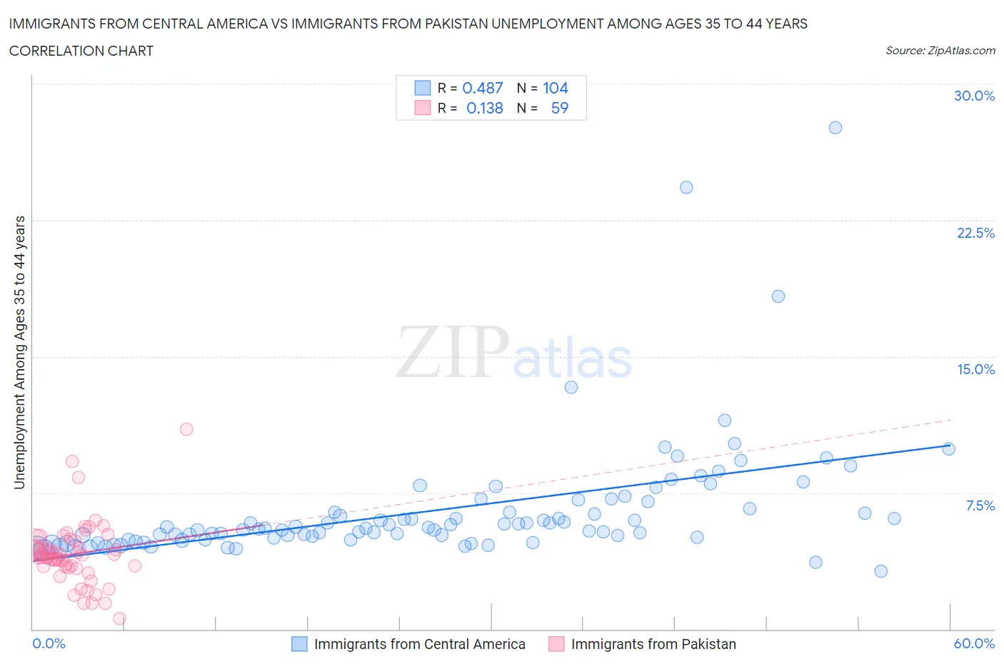 Immigrants from Central America vs Immigrants from Pakistan Unemployment Among Ages 35 to 44 years