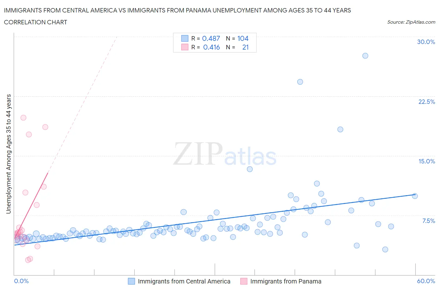 Immigrants from Central America vs Immigrants from Panama Unemployment Among Ages 35 to 44 years