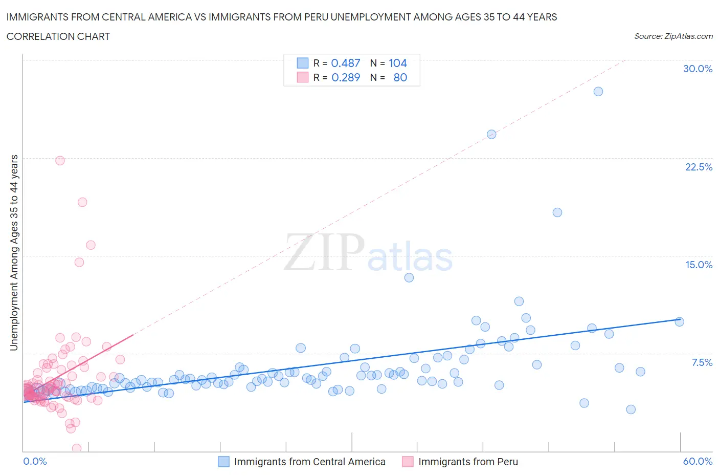 Immigrants from Central America vs Immigrants from Peru Unemployment Among Ages 35 to 44 years