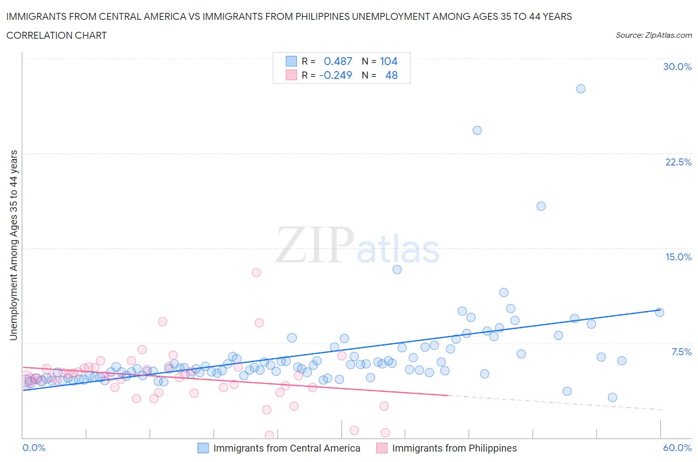 Immigrants from Central America vs Immigrants from Philippines Unemployment Among Ages 35 to 44 years