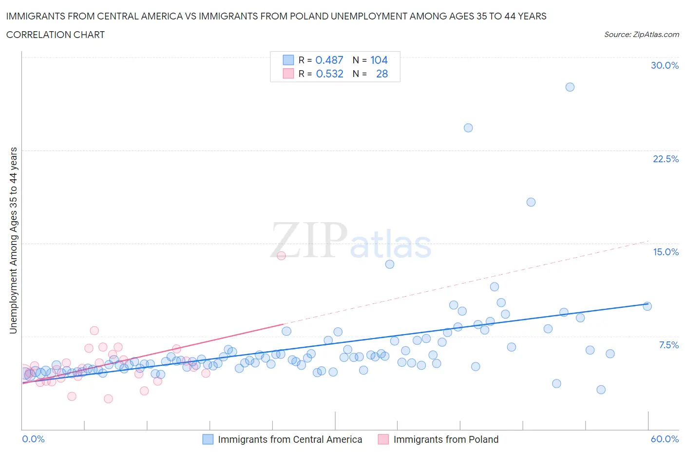 Immigrants from Central America vs Immigrants from Poland Unemployment Among Ages 35 to 44 years