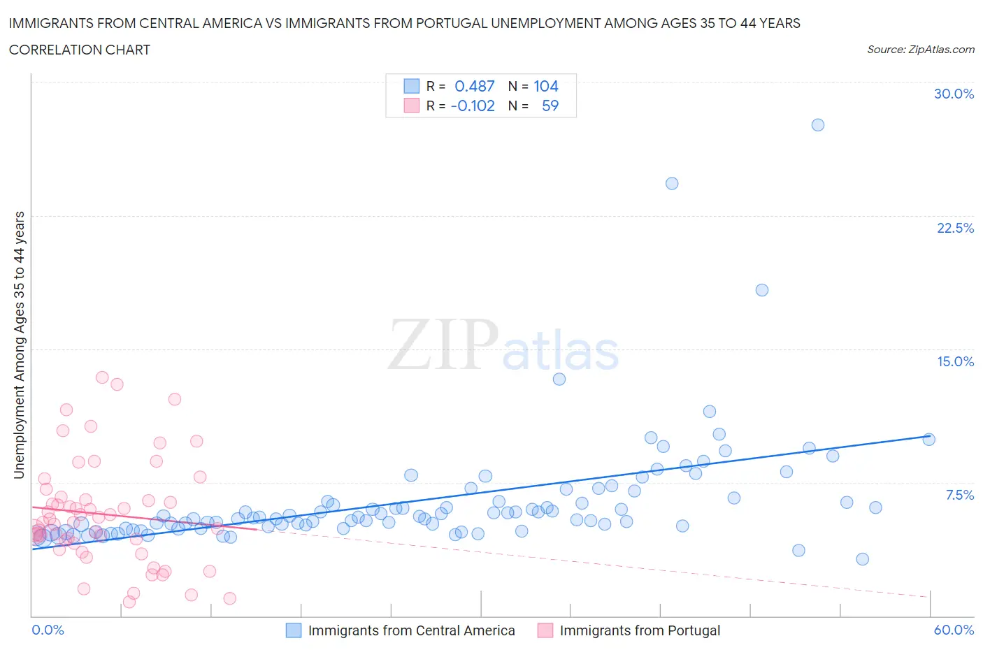 Immigrants from Central America vs Immigrants from Portugal Unemployment Among Ages 35 to 44 years