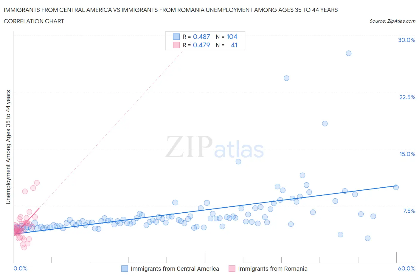 Immigrants from Central America vs Immigrants from Romania Unemployment Among Ages 35 to 44 years