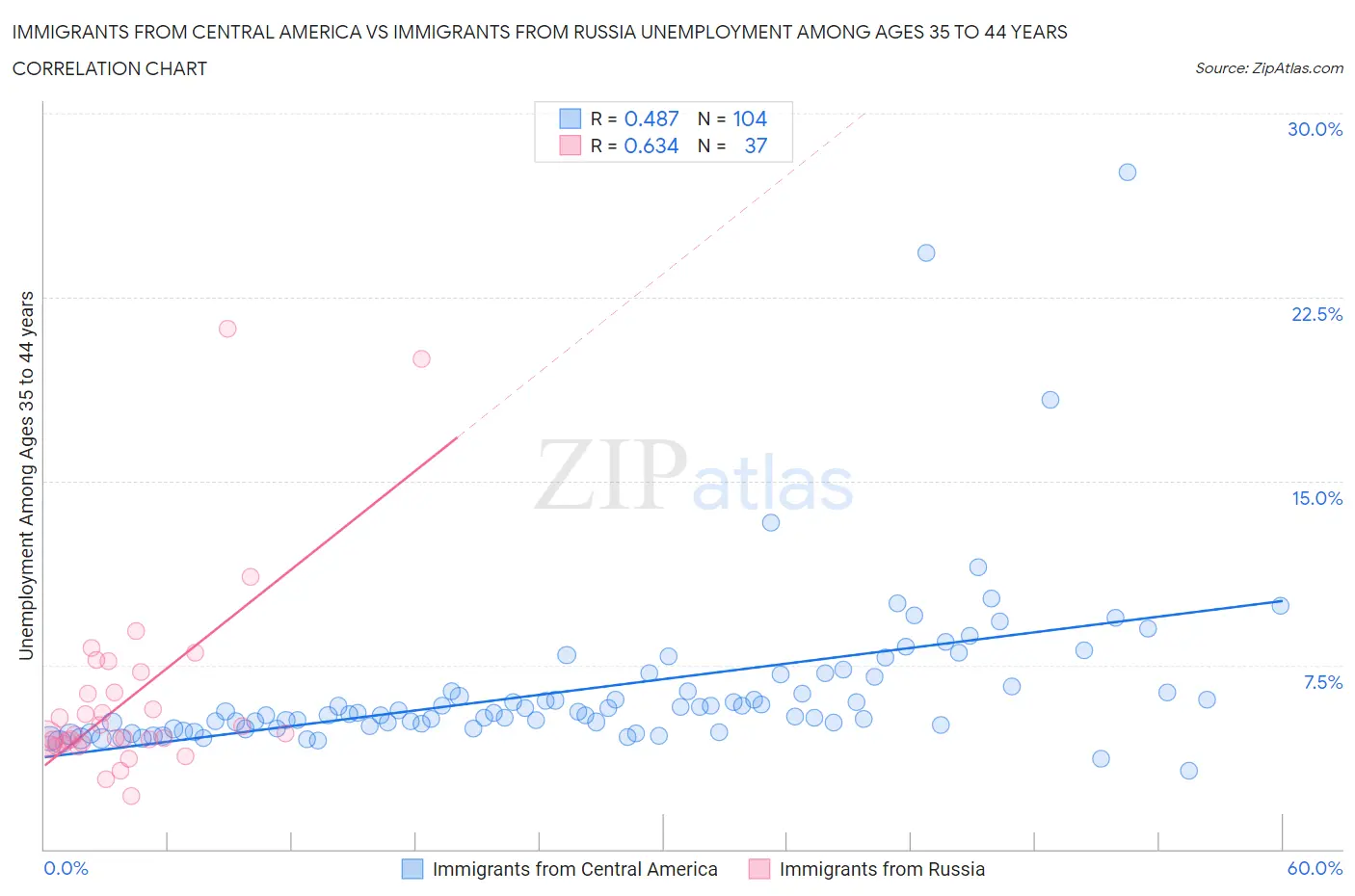 Immigrants from Central America vs Immigrants from Russia Unemployment Among Ages 35 to 44 years