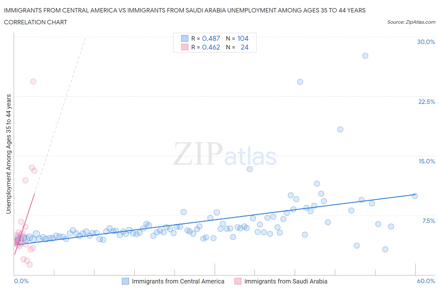 Immigrants from Central America vs Immigrants from Saudi Arabia Unemployment Among Ages 35 to 44 years