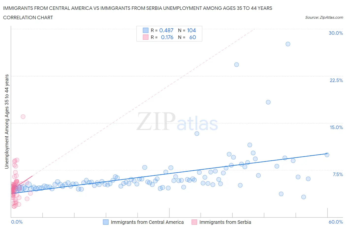 Immigrants from Central America vs Immigrants from Serbia Unemployment Among Ages 35 to 44 years