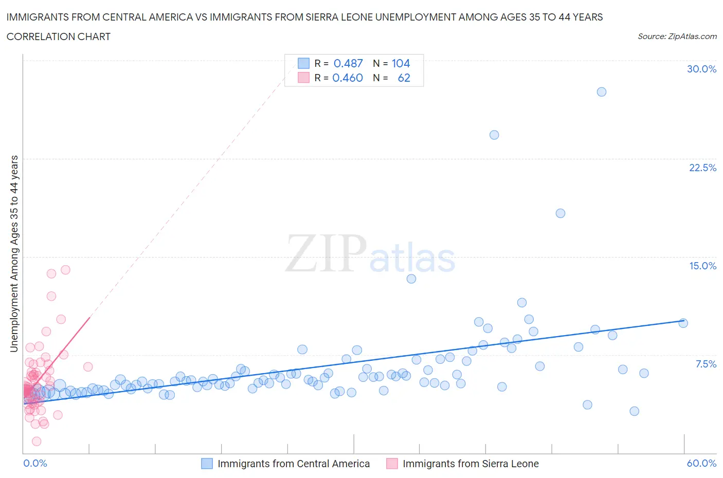 Immigrants from Central America vs Immigrants from Sierra Leone Unemployment Among Ages 35 to 44 years