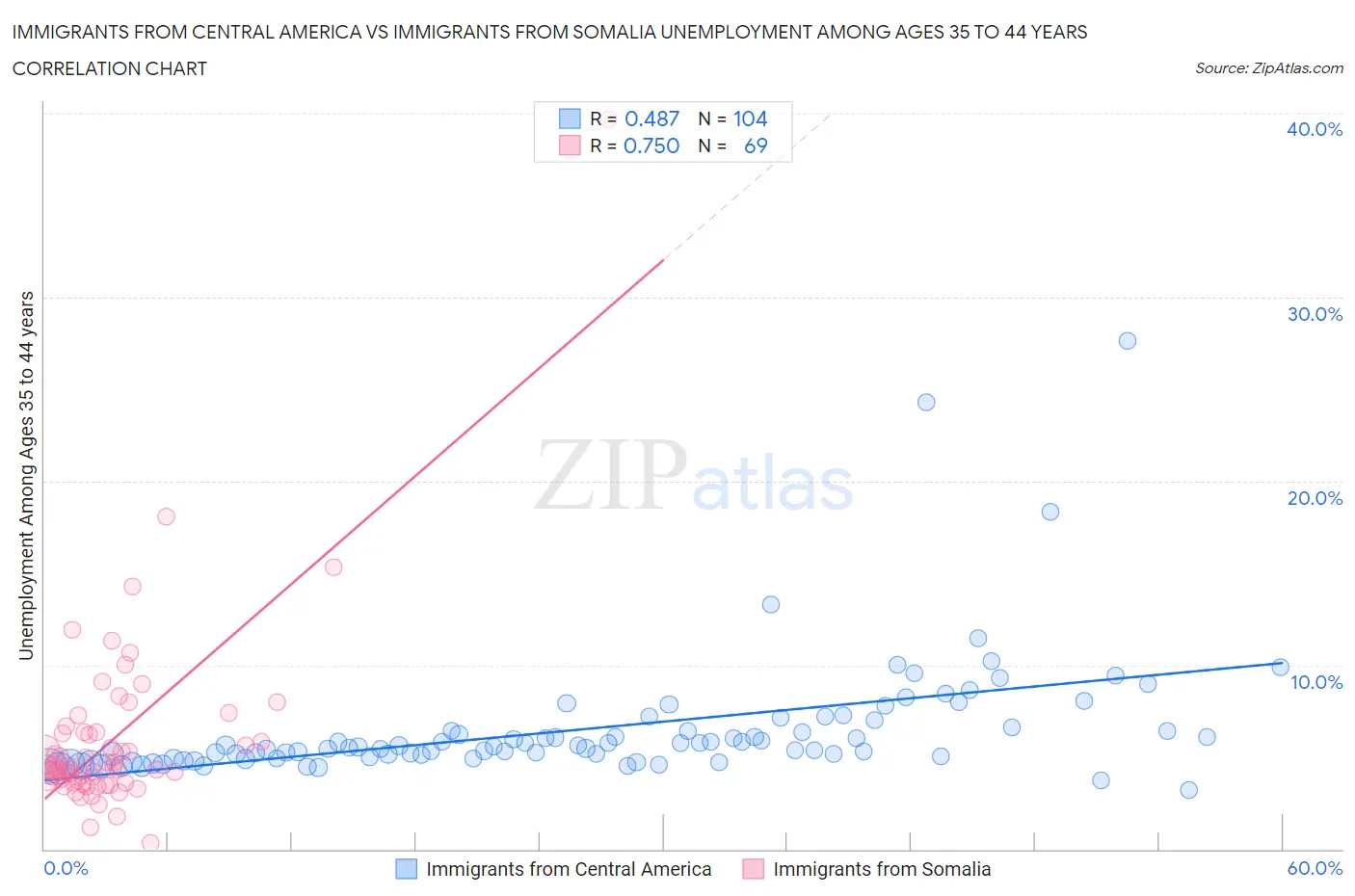 Immigrants from Central America vs Immigrants from Somalia Unemployment Among Ages 35 to 44 years