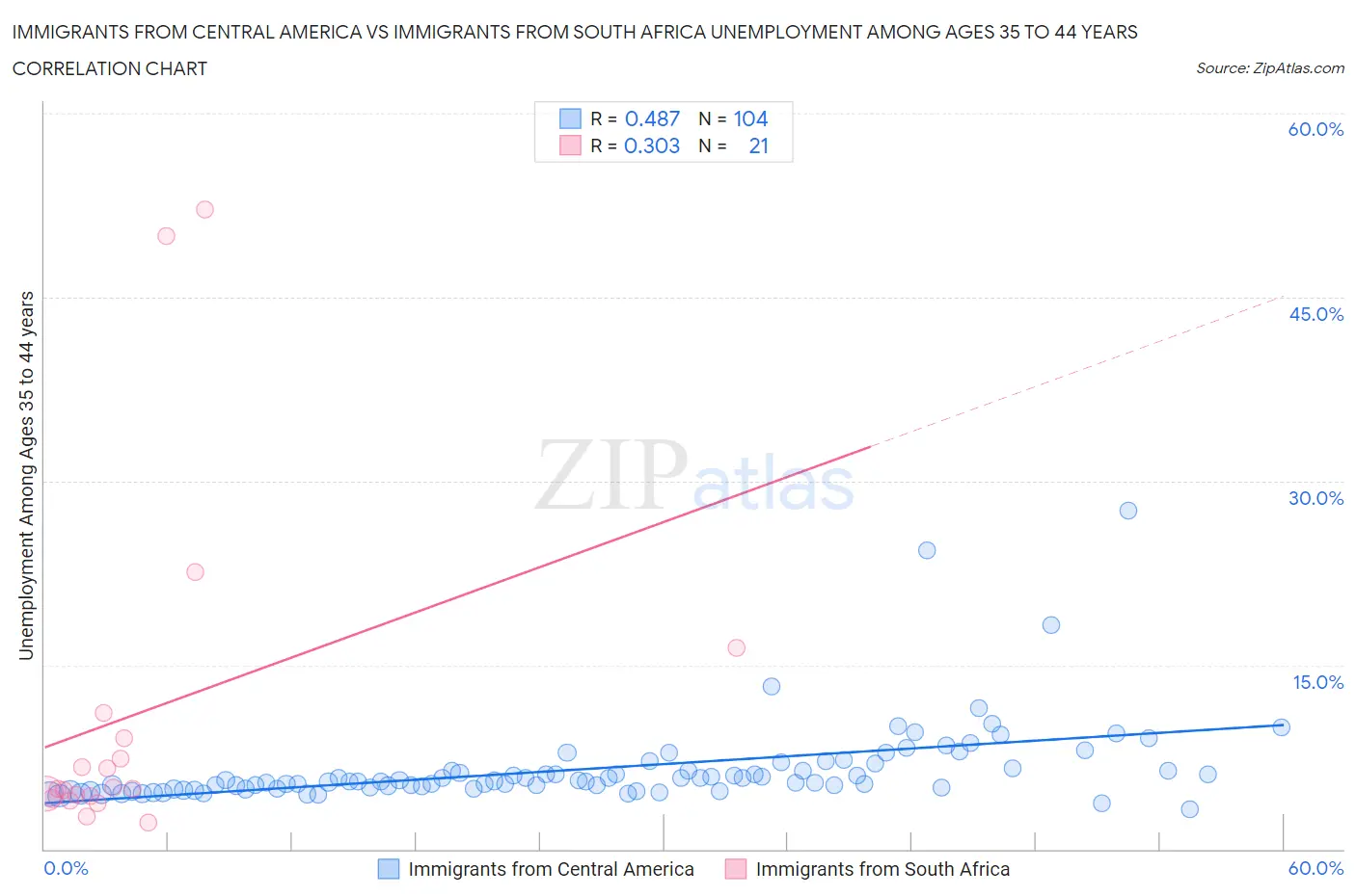 Immigrants from Central America vs Immigrants from South Africa Unemployment Among Ages 35 to 44 years