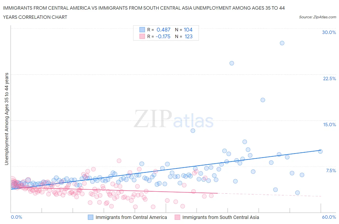 Immigrants from Central America vs Immigrants from South Central Asia Unemployment Among Ages 35 to 44 years