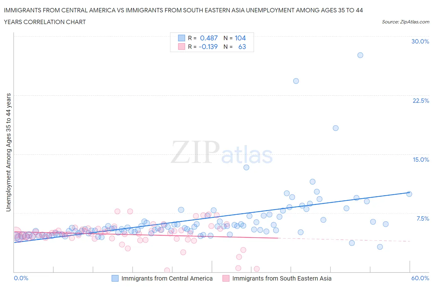 Immigrants from Central America vs Immigrants from South Eastern Asia Unemployment Among Ages 35 to 44 years