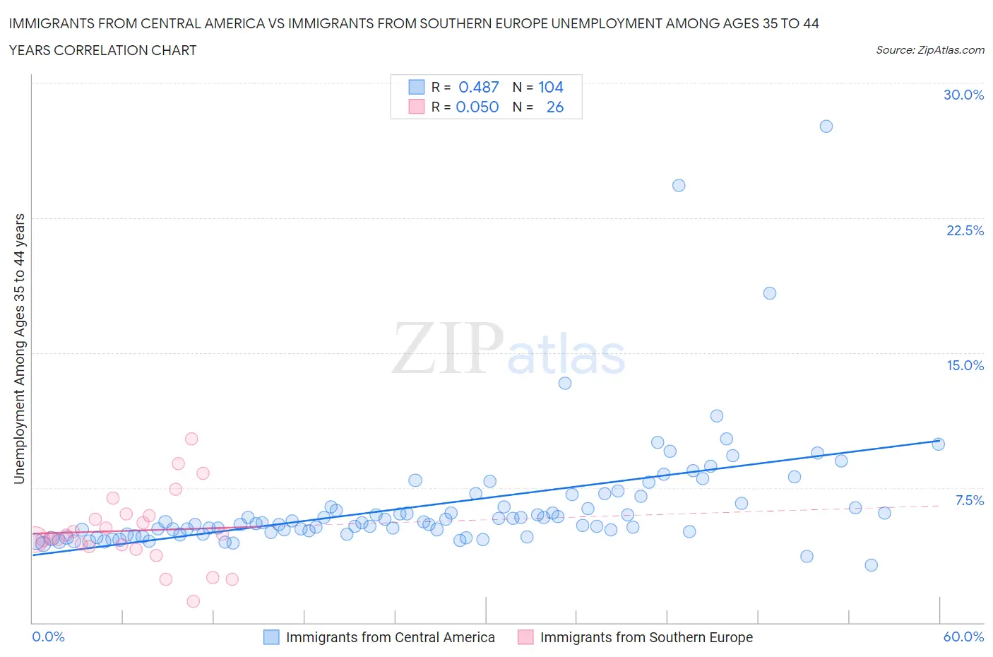 Immigrants from Central America vs Immigrants from Southern Europe Unemployment Among Ages 35 to 44 years