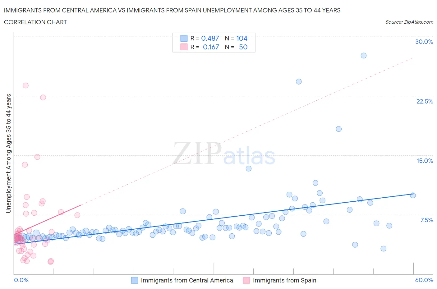 Immigrants from Central America vs Immigrants from Spain Unemployment Among Ages 35 to 44 years