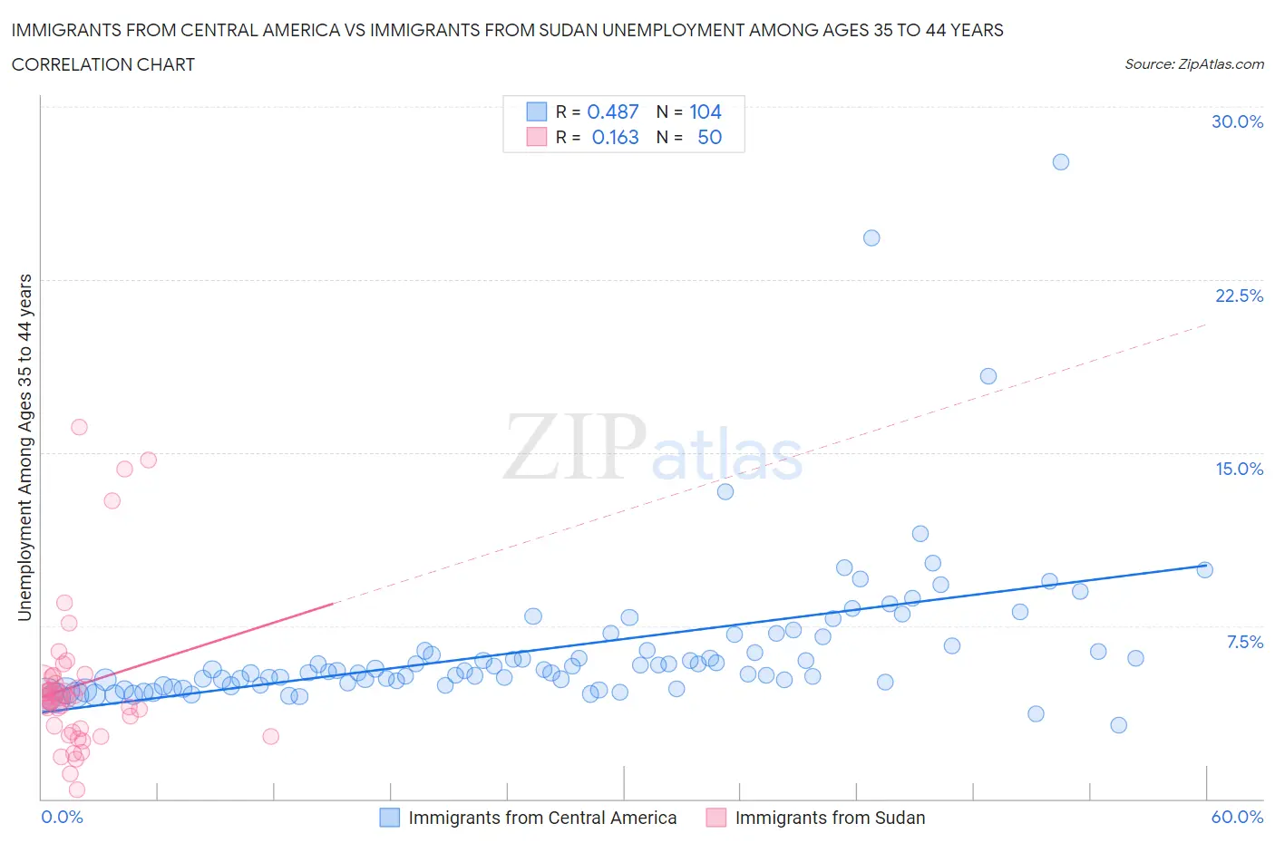 Immigrants from Central America vs Immigrants from Sudan Unemployment Among Ages 35 to 44 years