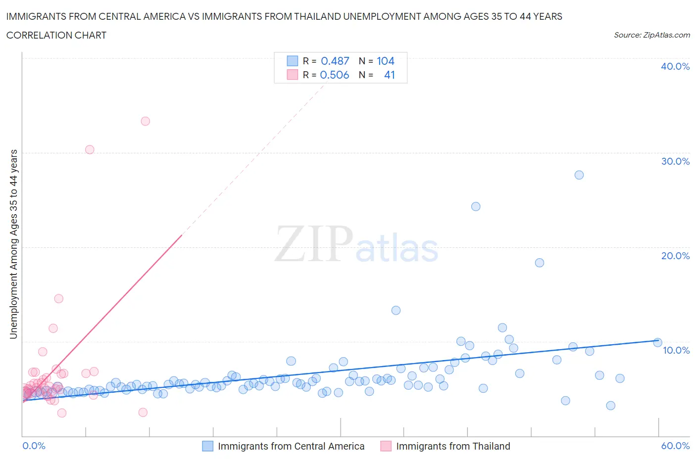 Immigrants from Central America vs Immigrants from Thailand Unemployment Among Ages 35 to 44 years