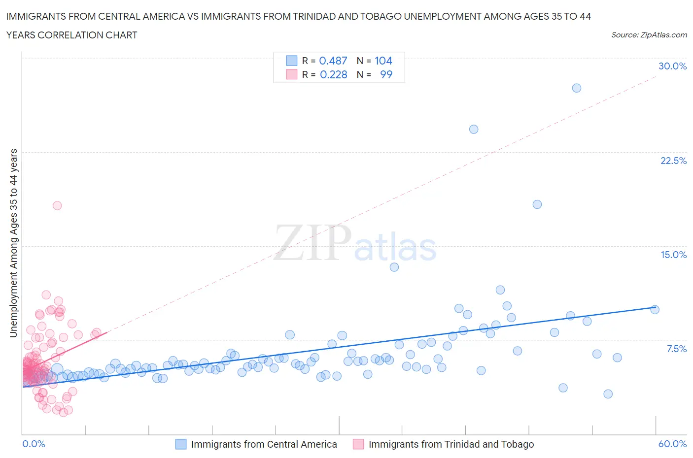 Immigrants from Central America vs Immigrants from Trinidad and Tobago Unemployment Among Ages 35 to 44 years