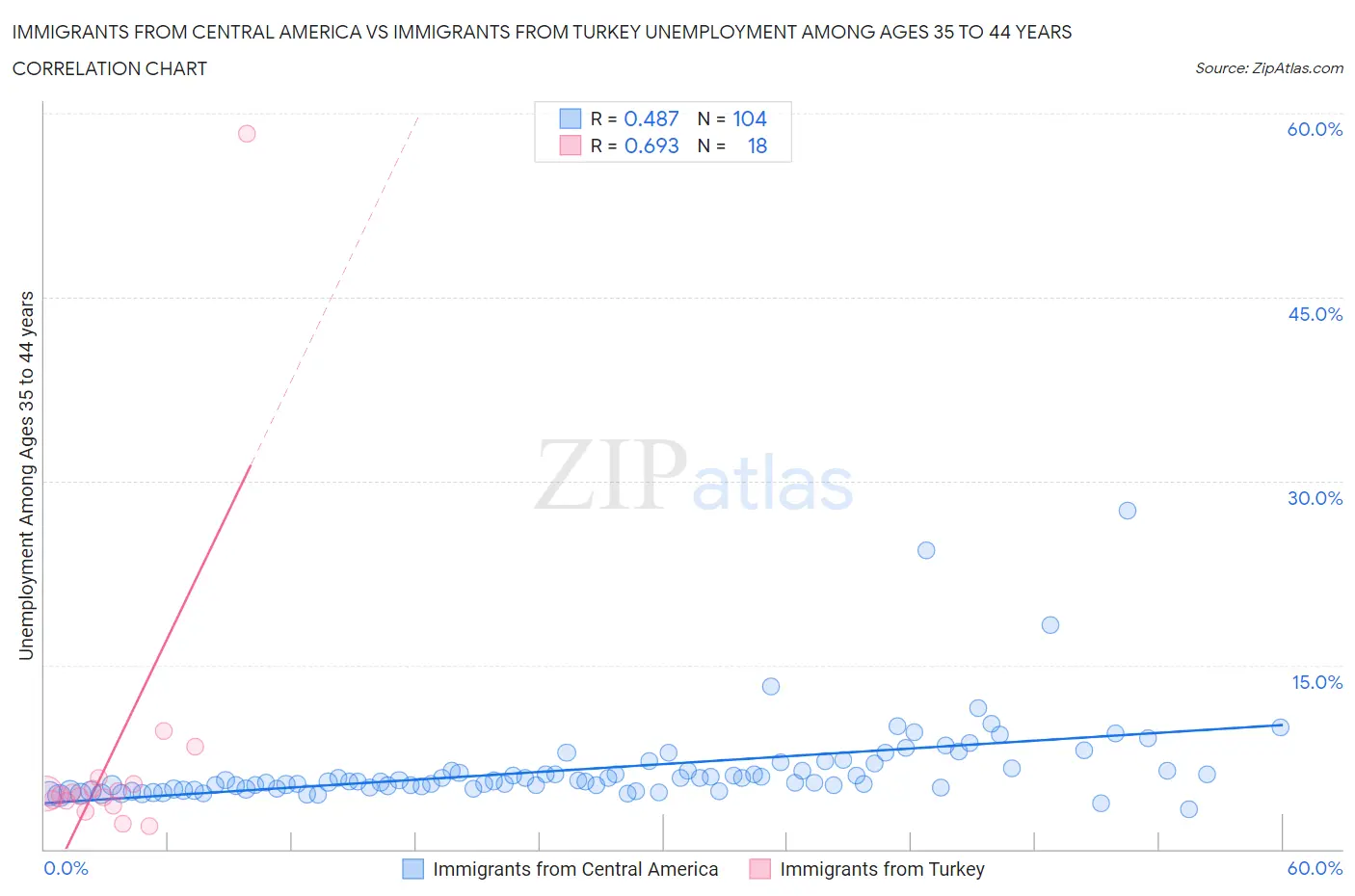 Immigrants from Central America vs Immigrants from Turkey Unemployment Among Ages 35 to 44 years