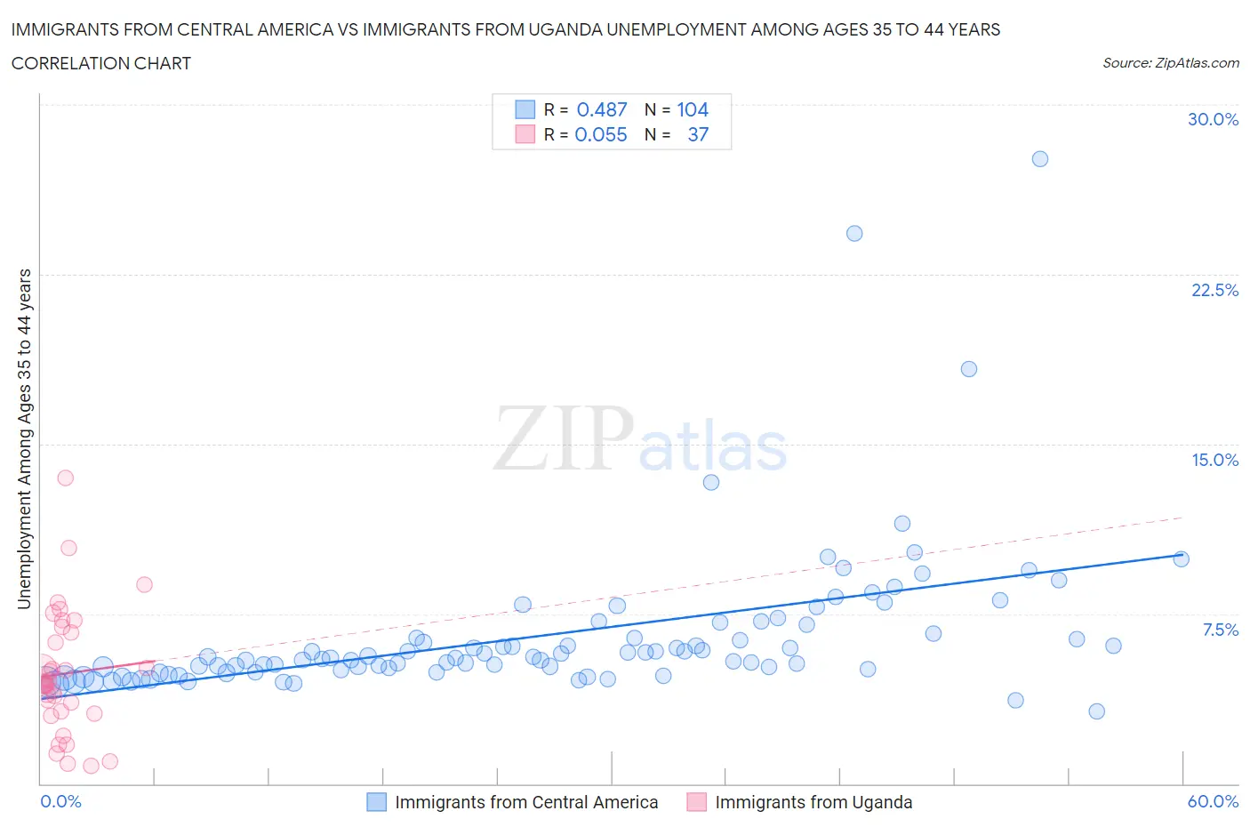 Immigrants from Central America vs Immigrants from Uganda Unemployment Among Ages 35 to 44 years