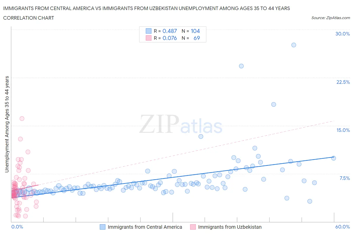 Immigrants from Central America vs Immigrants from Uzbekistan Unemployment Among Ages 35 to 44 years