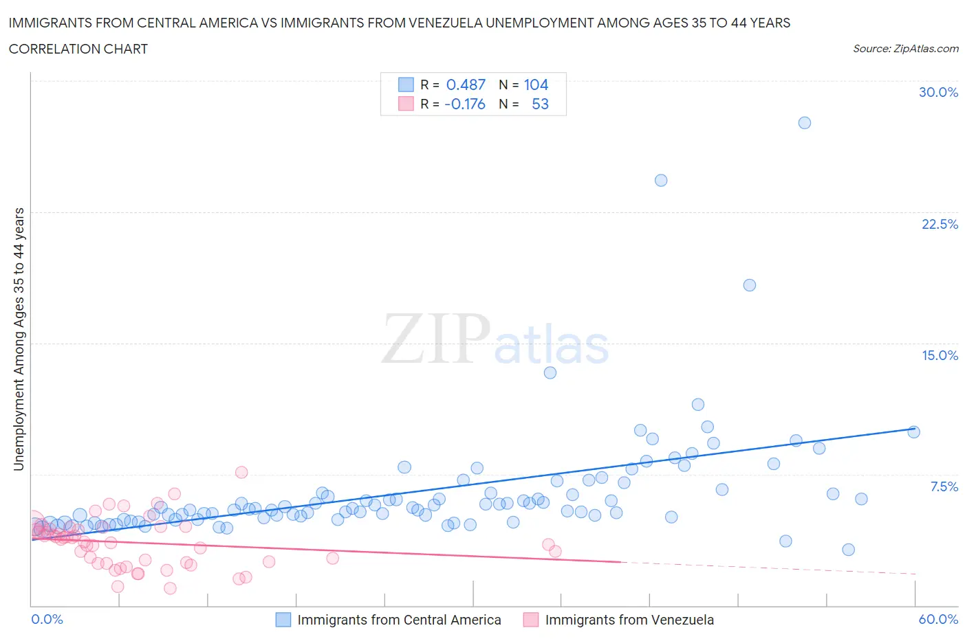 Immigrants from Central America vs Immigrants from Venezuela Unemployment Among Ages 35 to 44 years