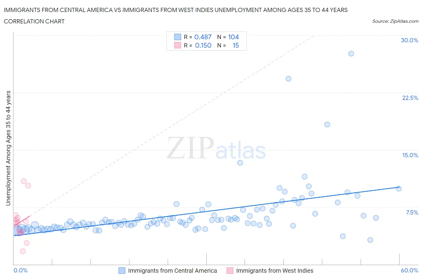 Immigrants from Central America vs Immigrants from West Indies Unemployment Among Ages 35 to 44 years