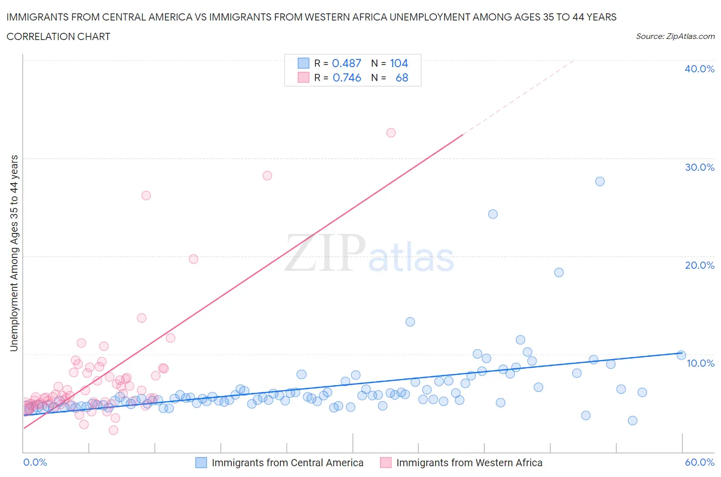 Immigrants from Central America vs Immigrants from Western Africa Unemployment Among Ages 35 to 44 years