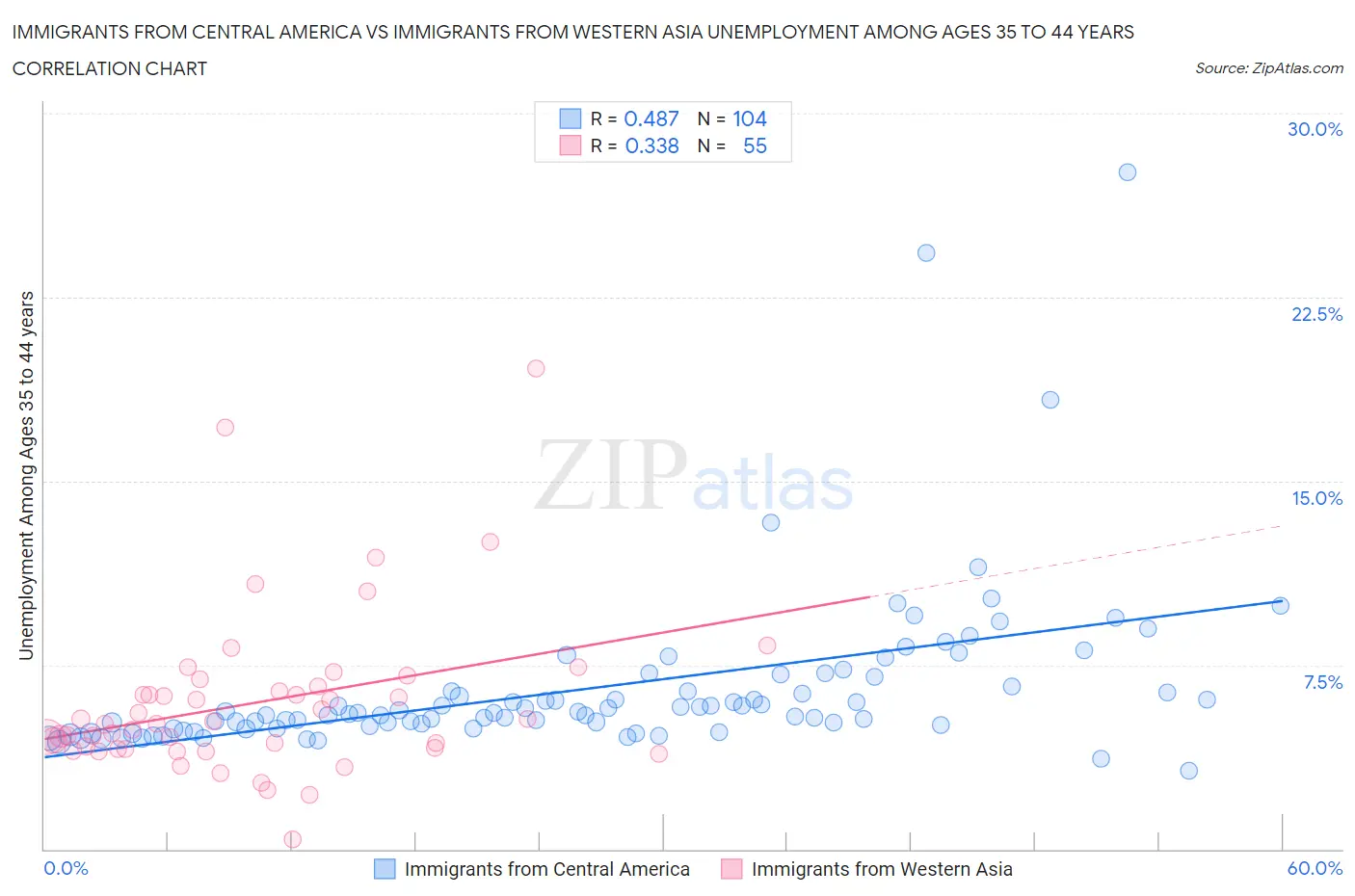 Immigrants from Central America vs Immigrants from Western Asia Unemployment Among Ages 35 to 44 years