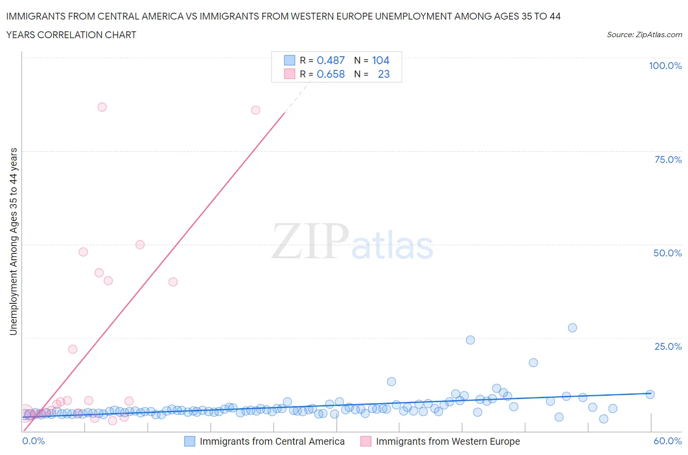 Immigrants from Central America vs Immigrants from Western Europe Unemployment Among Ages 35 to 44 years