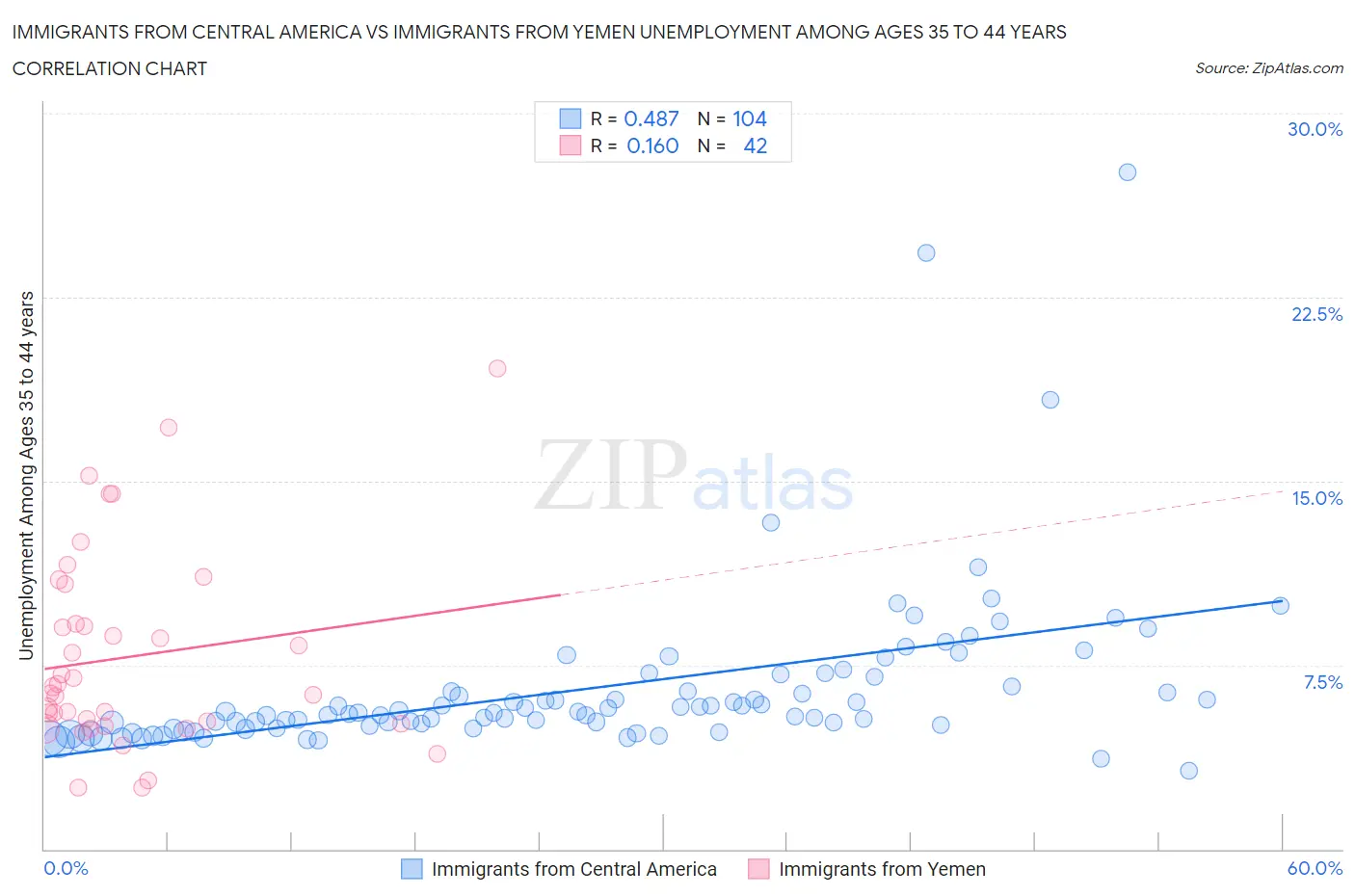 Immigrants from Central America vs Immigrants from Yemen Unemployment Among Ages 35 to 44 years