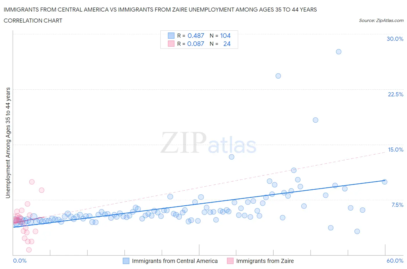 Immigrants from Central America vs Immigrants from Zaire Unemployment Among Ages 35 to 44 years