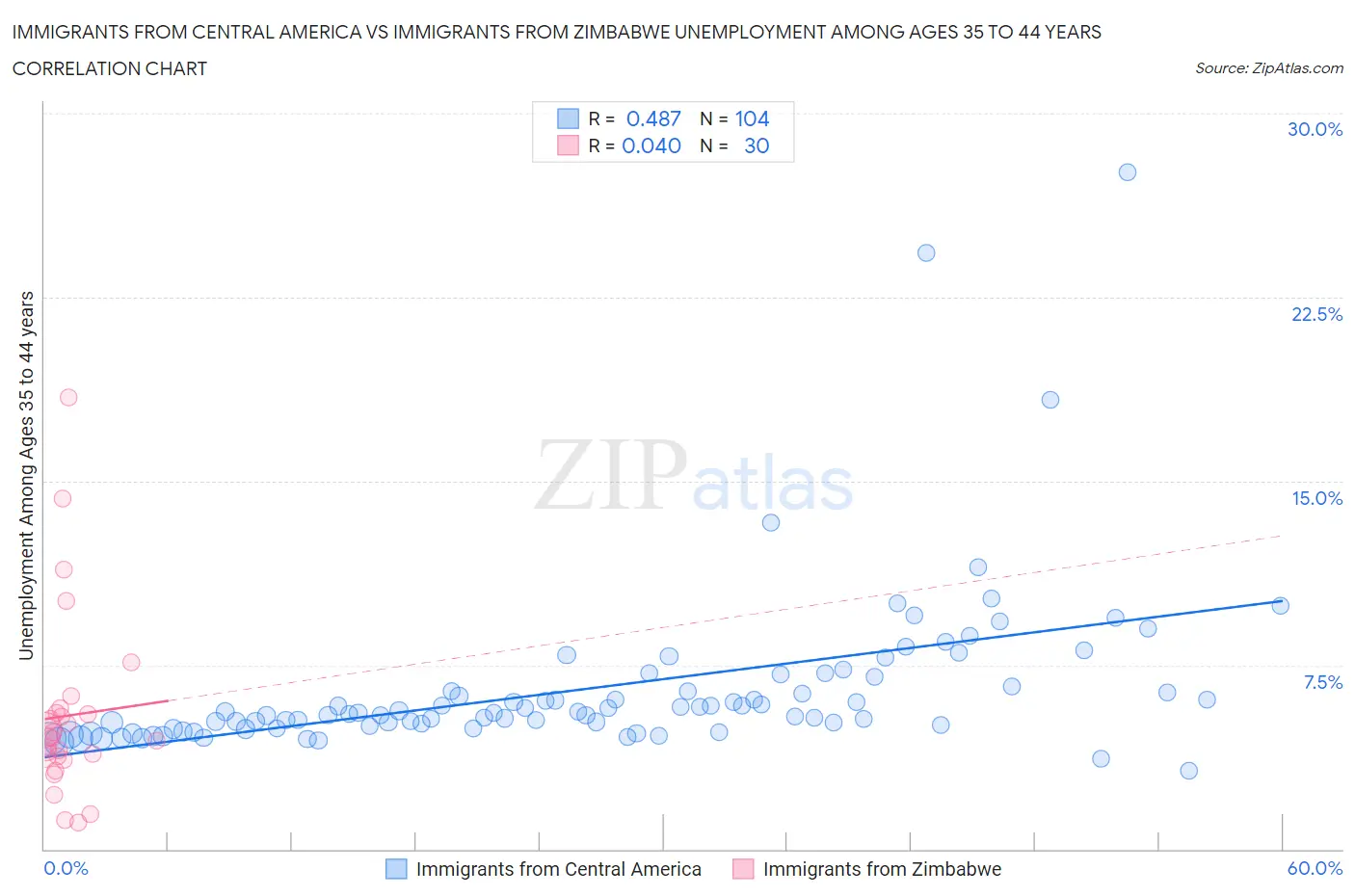 Immigrants from Central America vs Immigrants from Zimbabwe Unemployment Among Ages 35 to 44 years