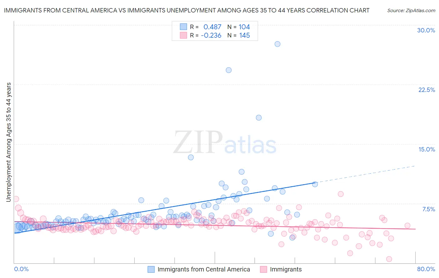 Immigrants from Central America vs Immigrants Unemployment Among Ages 35 to 44 years