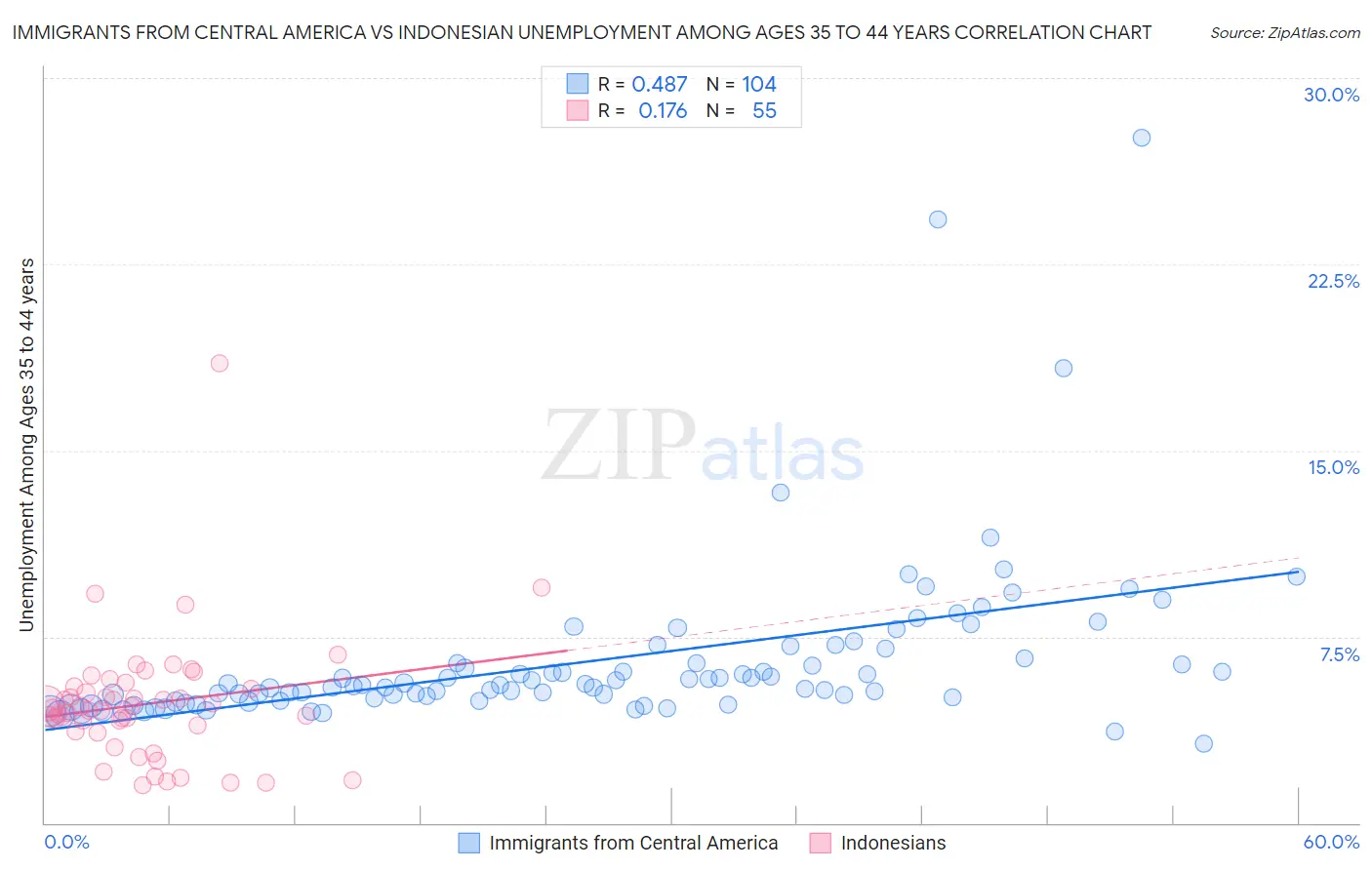 Immigrants from Central America vs Indonesian Unemployment Among Ages 35 to 44 years